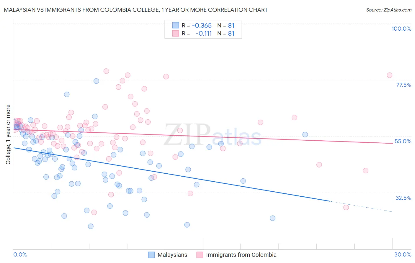 Malaysian vs Immigrants from Colombia College, 1 year or more