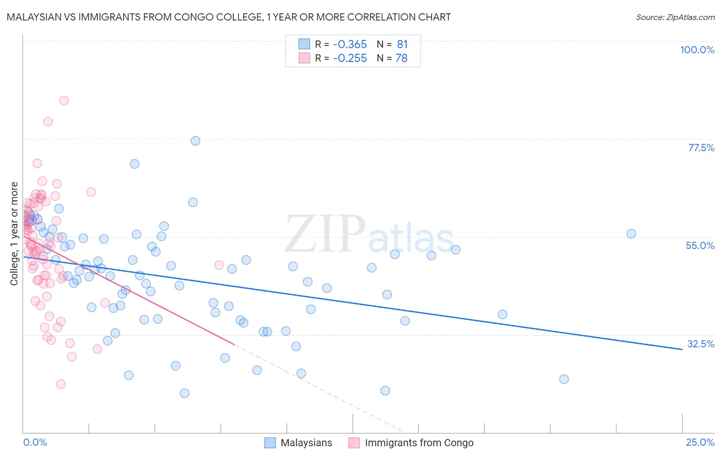 Malaysian vs Immigrants from Congo College, 1 year or more