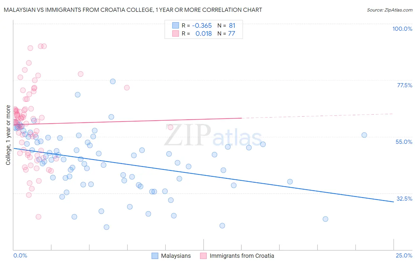 Malaysian vs Immigrants from Croatia College, 1 year or more