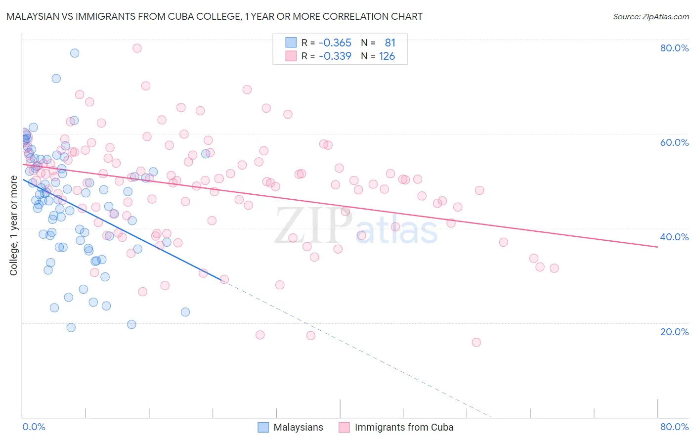 Malaysian vs Immigrants from Cuba College, 1 year or more