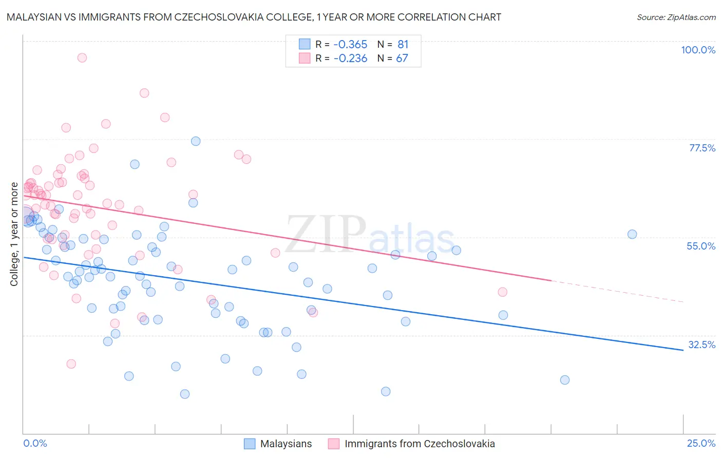 Malaysian vs Immigrants from Czechoslovakia College, 1 year or more