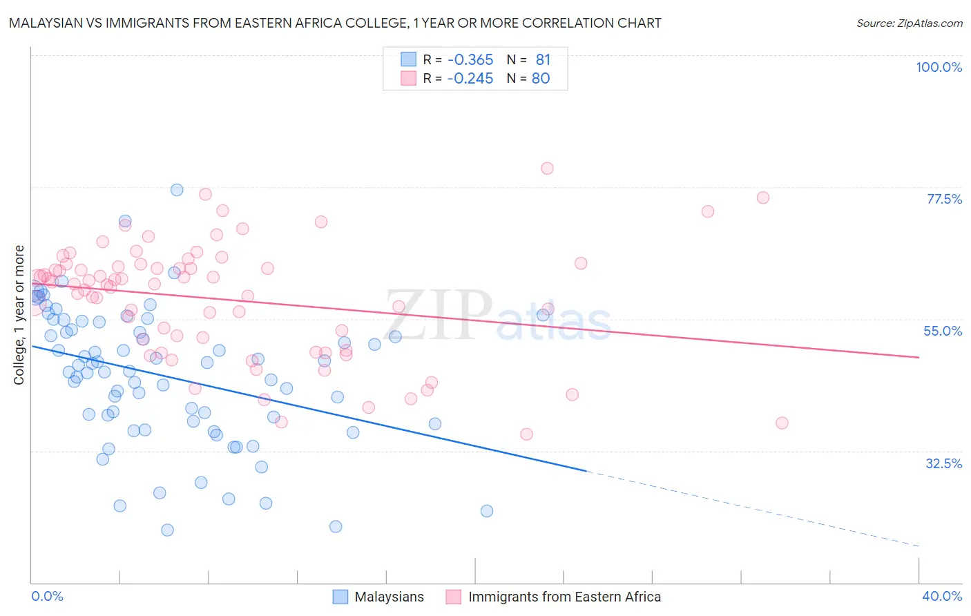 Malaysian vs Immigrants from Eastern Africa College, 1 year or more