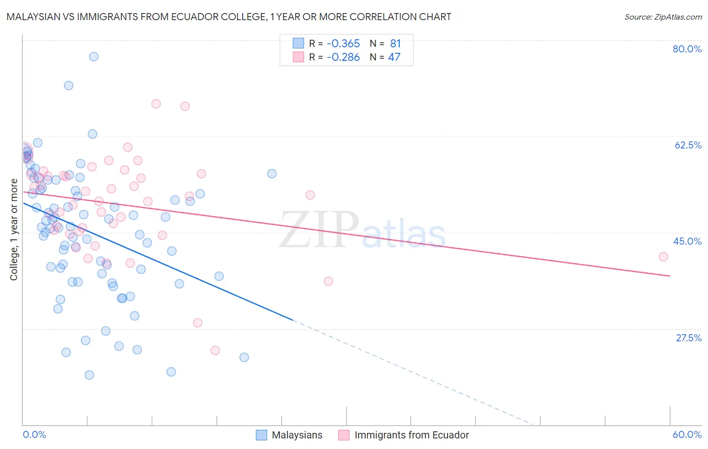 Malaysian vs Immigrants from Ecuador College, 1 year or more
