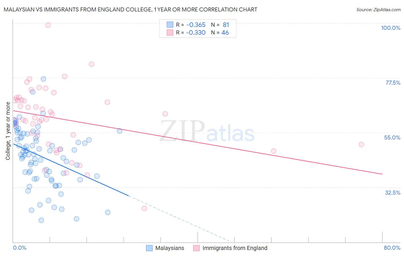 Malaysian vs Immigrants from England College, 1 year or more