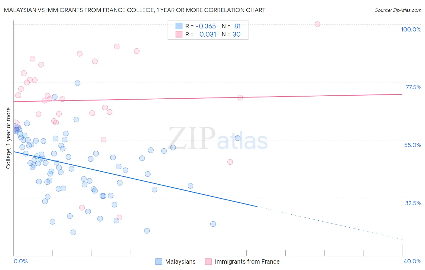Malaysian vs Immigrants from France College, 1 year or more