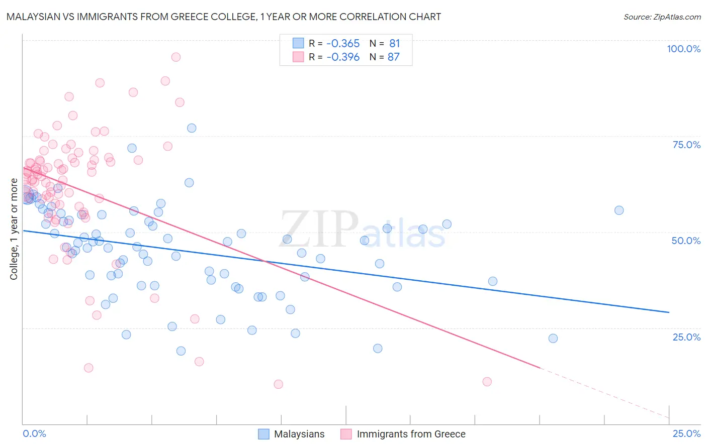 Malaysian vs Immigrants from Greece College, 1 year or more