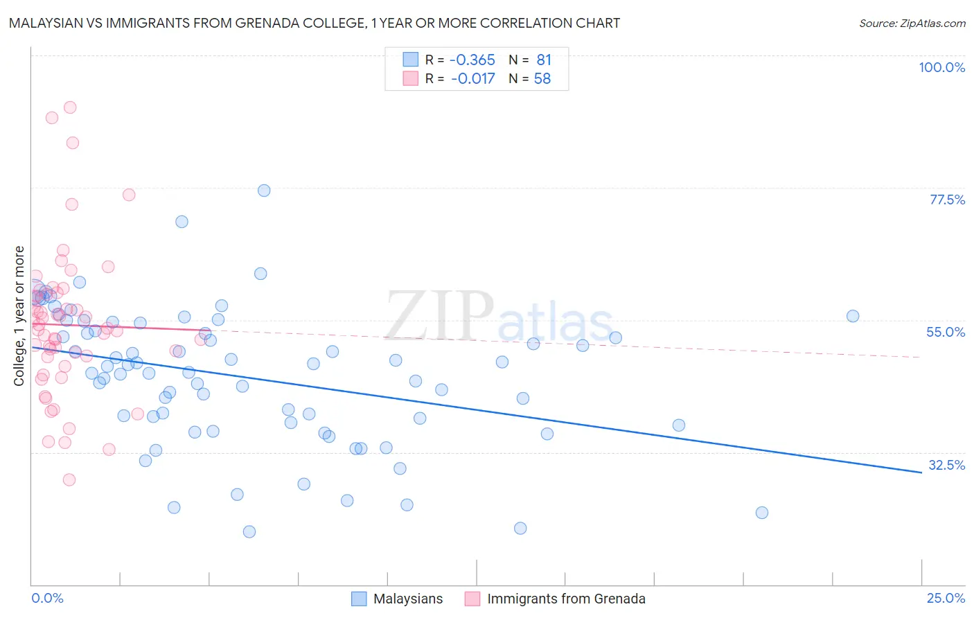 Malaysian vs Immigrants from Grenada College, 1 year or more