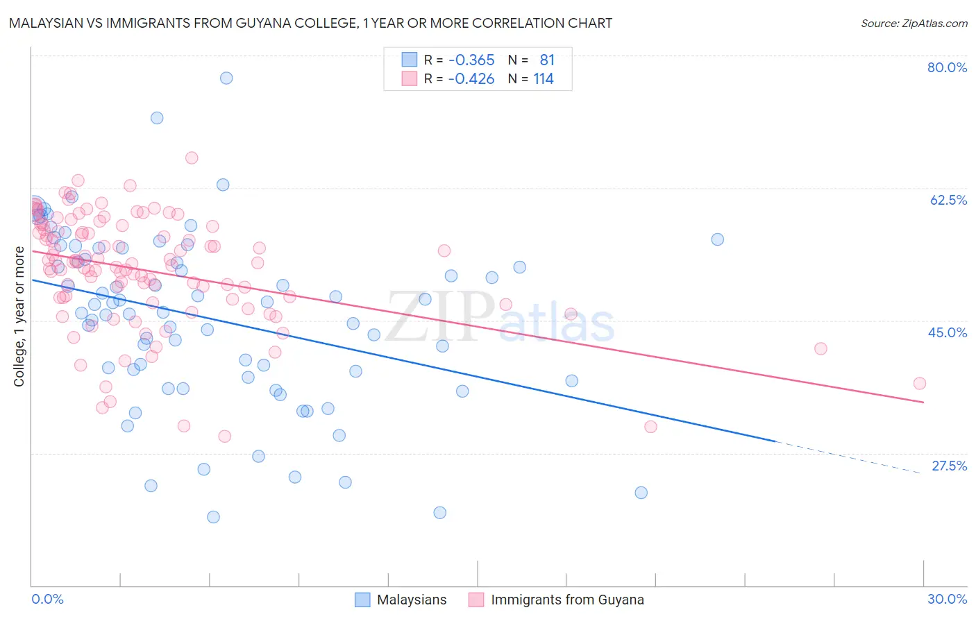 Malaysian vs Immigrants from Guyana College, 1 year or more