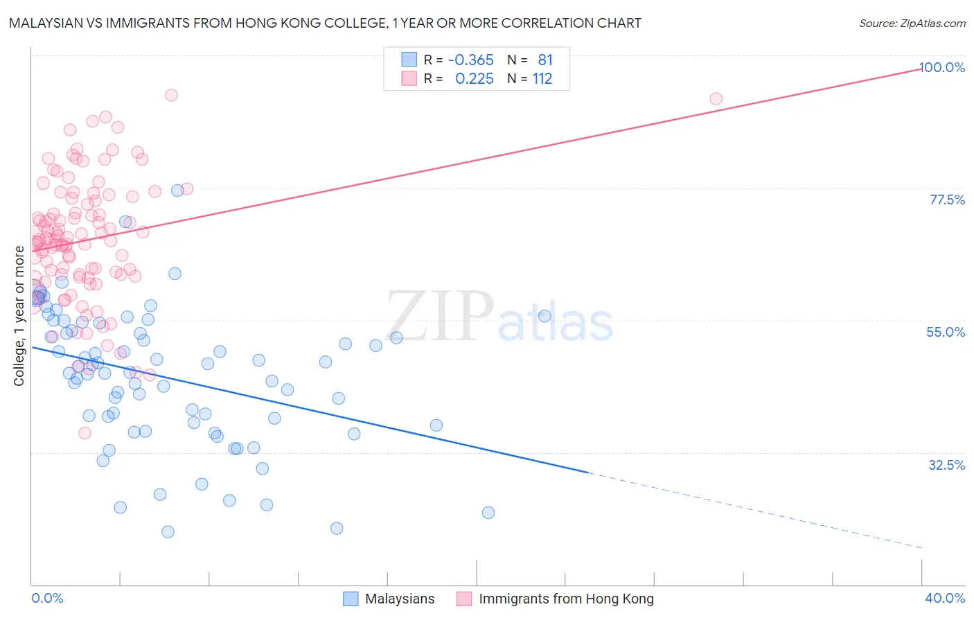 Malaysian vs Immigrants from Hong Kong College, 1 year or more