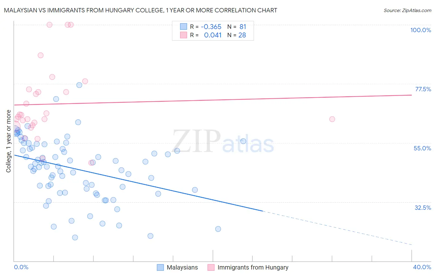 Malaysian vs Immigrants from Hungary College, 1 year or more