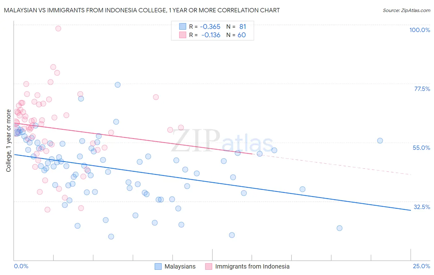 Malaysian vs Immigrants from Indonesia College, 1 year or more