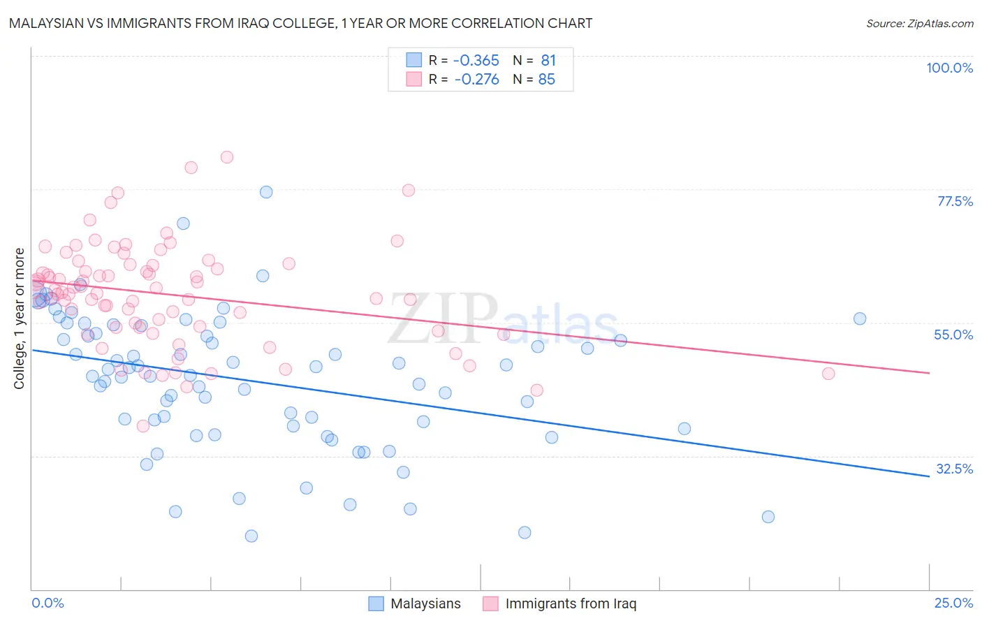Malaysian vs Immigrants from Iraq College, 1 year or more