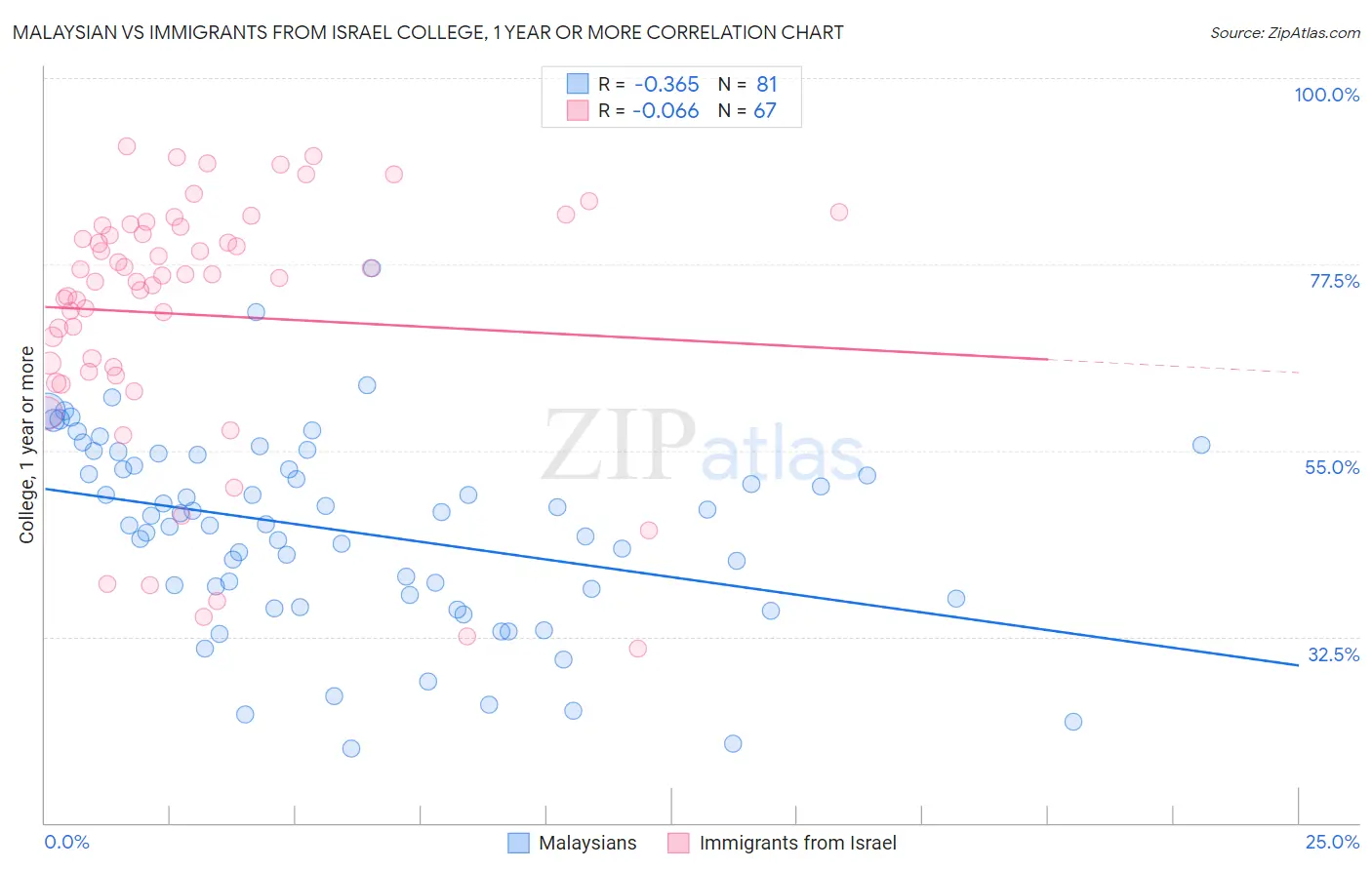 Malaysian vs Immigrants from Israel College, 1 year or more