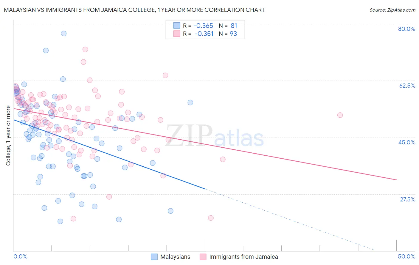 Malaysian vs Immigrants from Jamaica College, 1 year or more