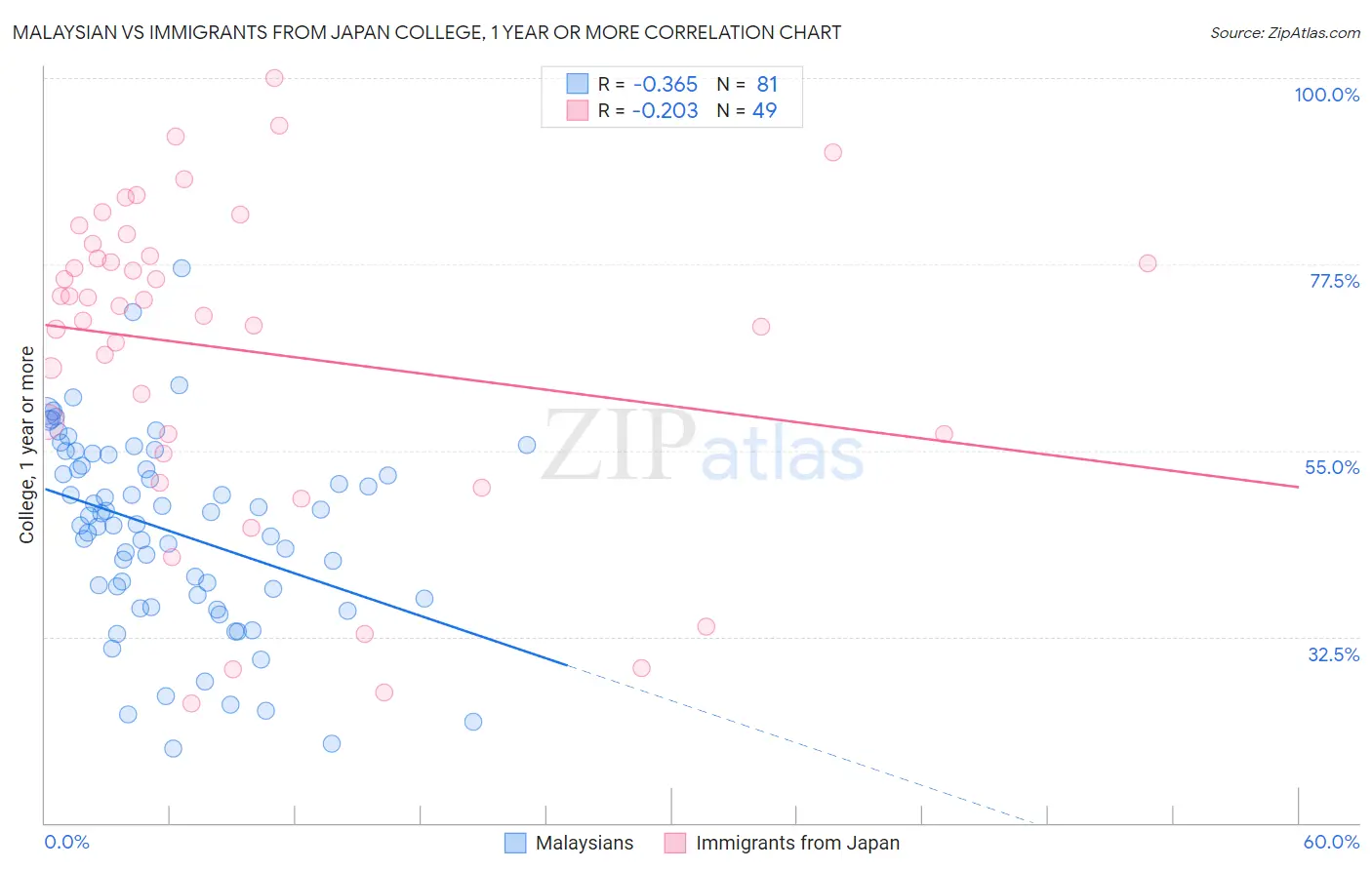 Malaysian vs Immigrants from Japan College, 1 year or more