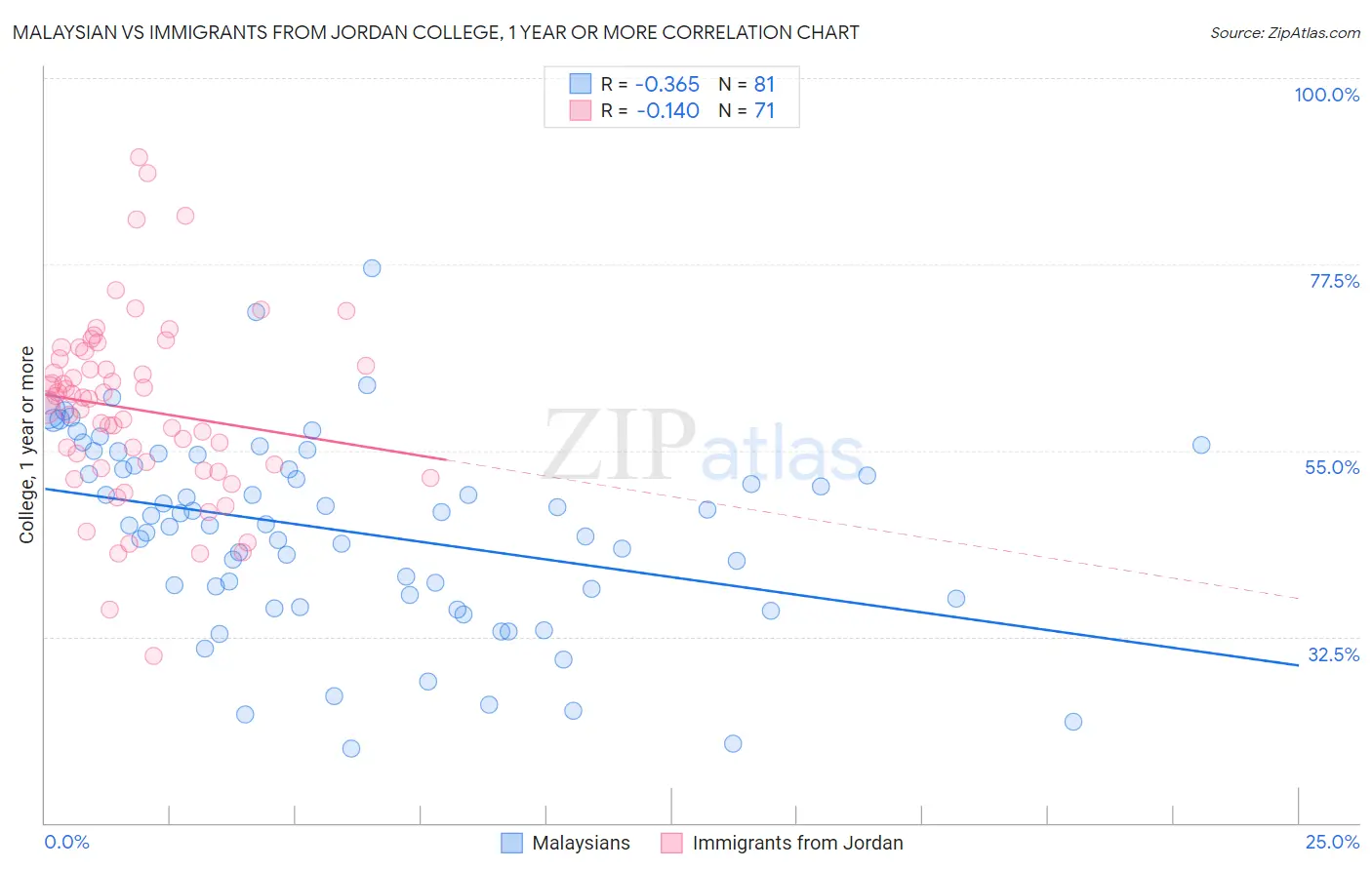 Malaysian vs Immigrants from Jordan College, 1 year or more