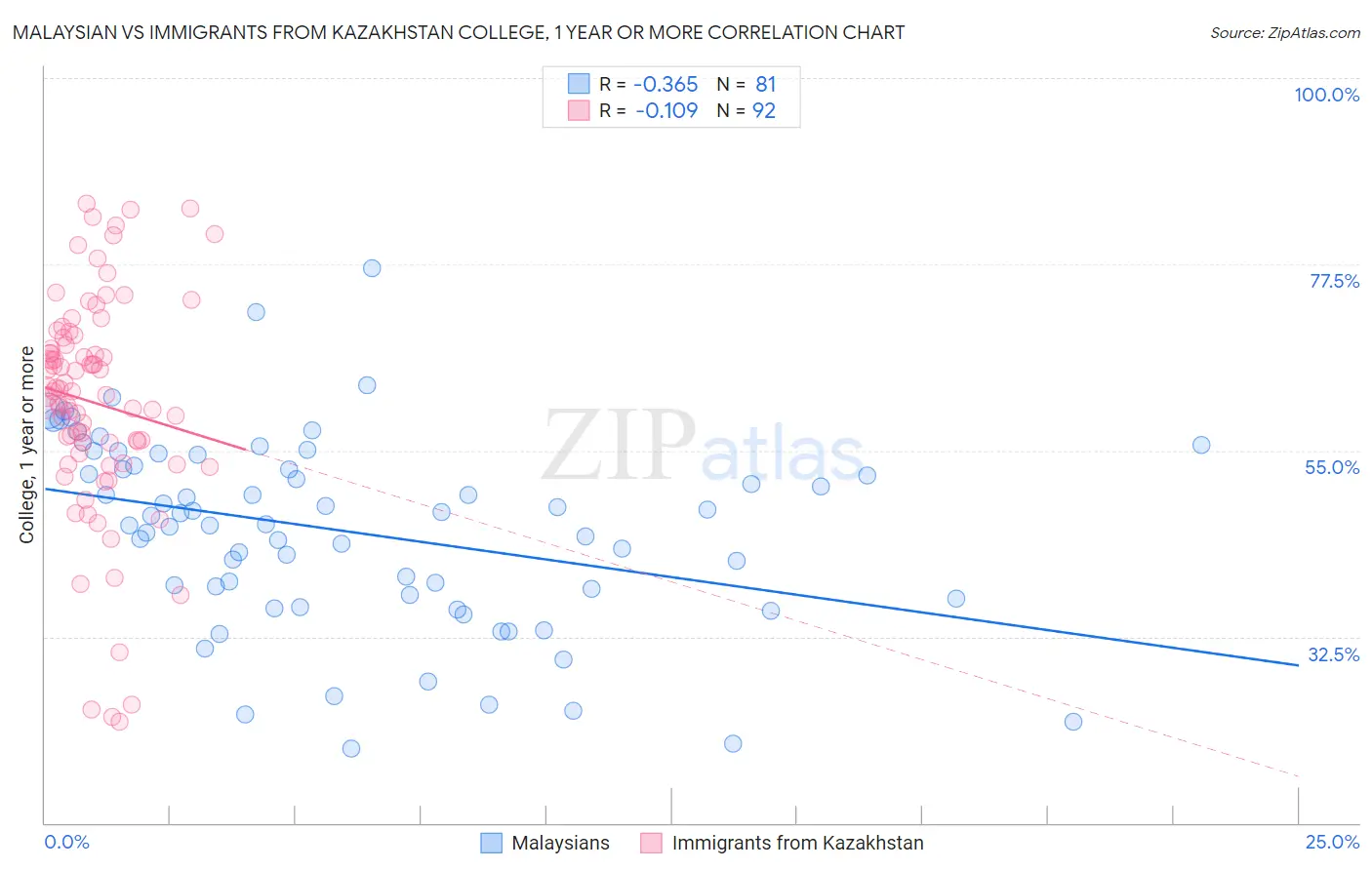 Malaysian vs Immigrants from Kazakhstan College, 1 year or more