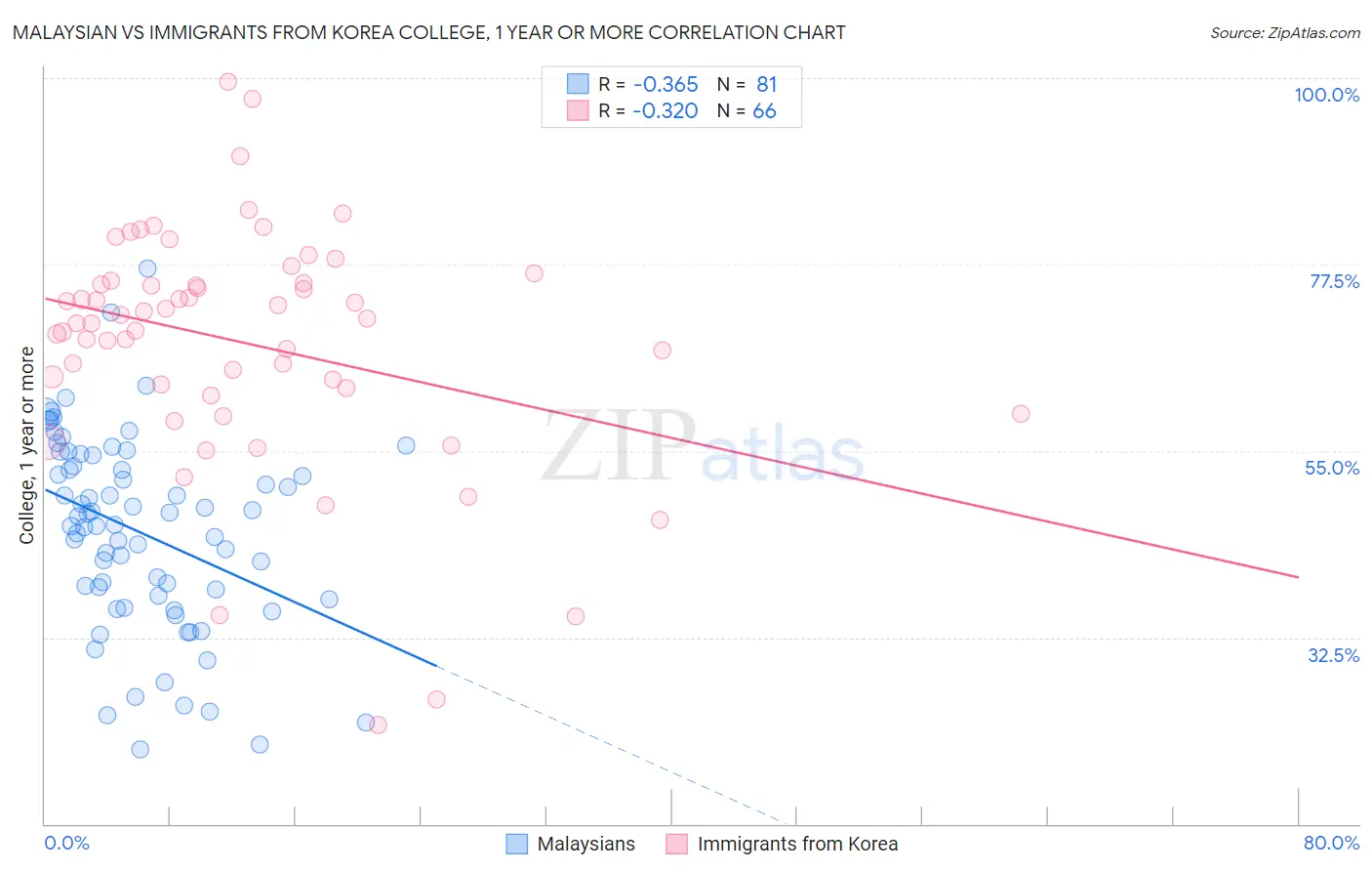 Malaysian vs Immigrants from Korea College, 1 year or more