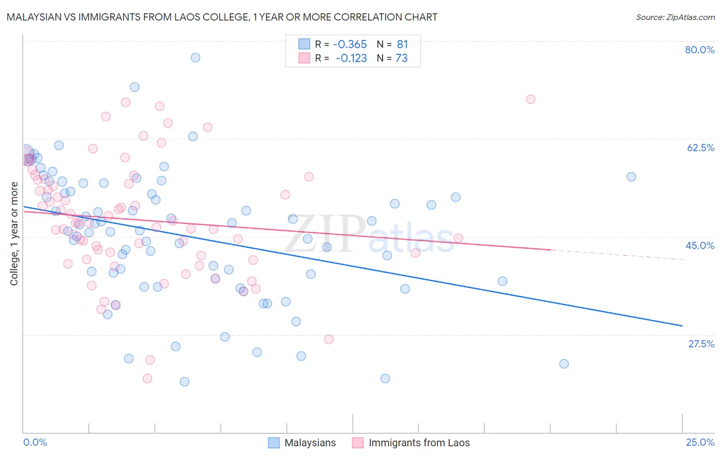 Malaysian vs Immigrants from Laos College, 1 year or more