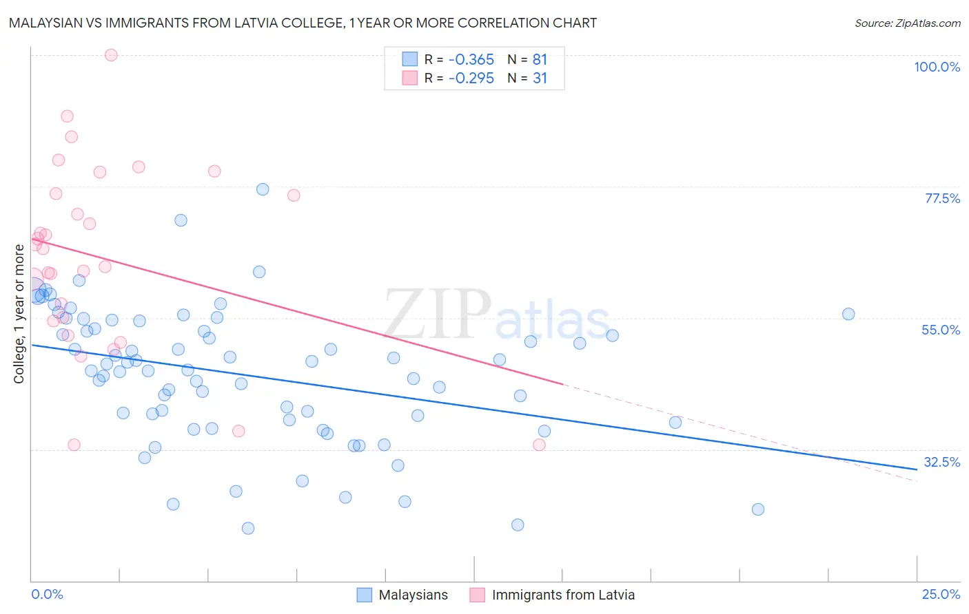 Malaysian vs Immigrants from Latvia College, 1 year or more