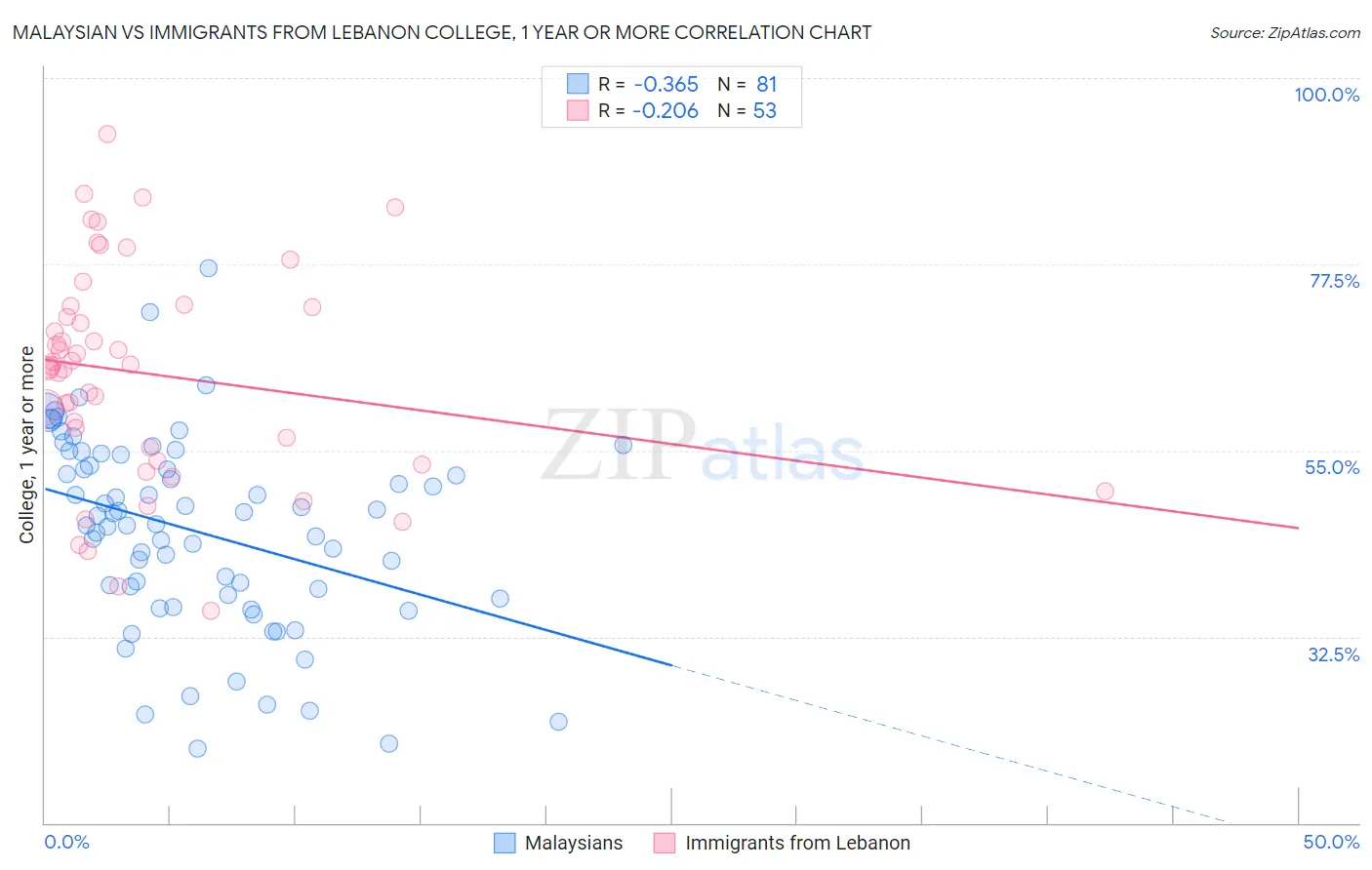 Malaysian vs Immigrants from Lebanon College, 1 year or more