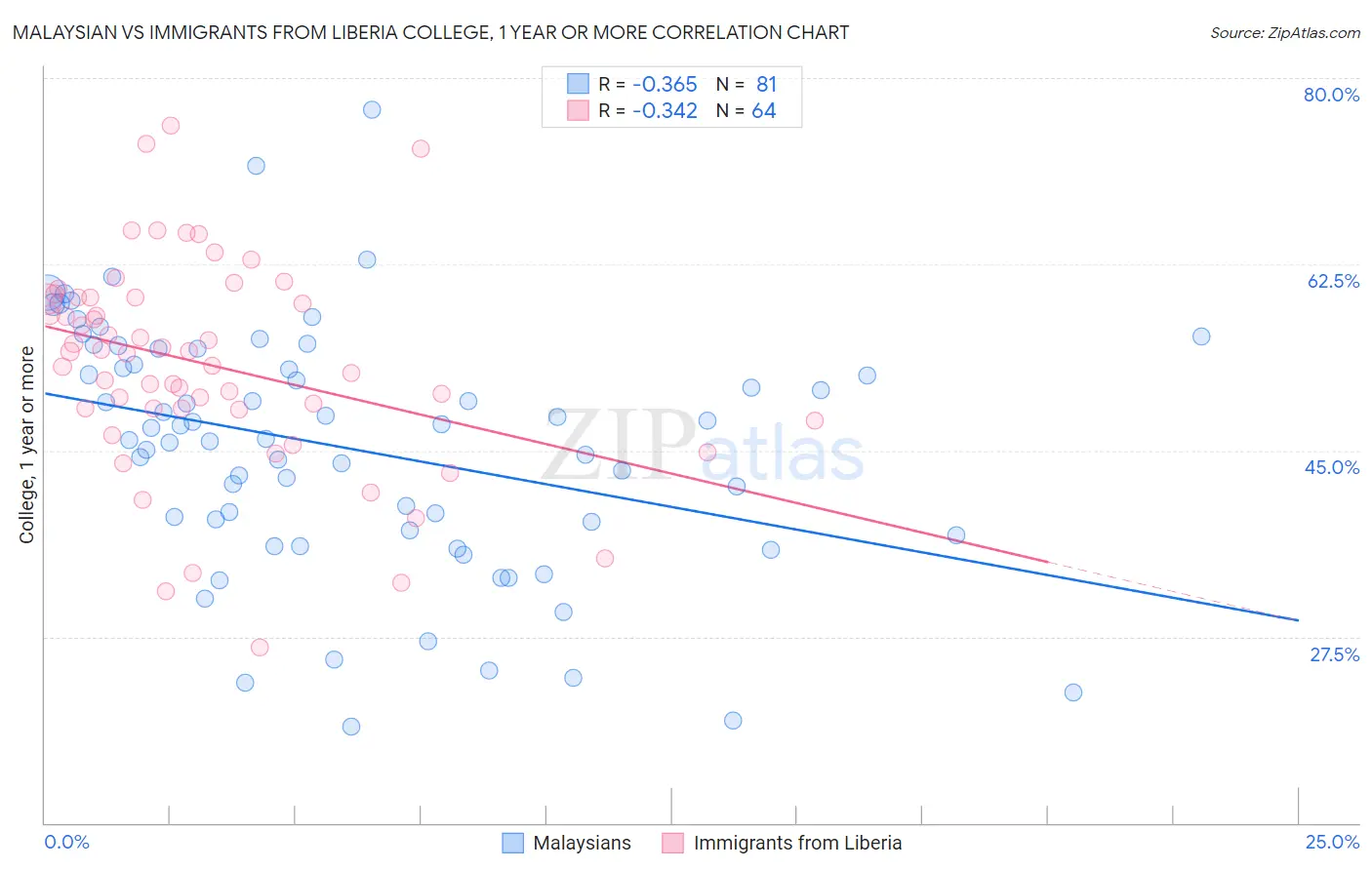 Malaysian vs Immigrants from Liberia College, 1 year or more