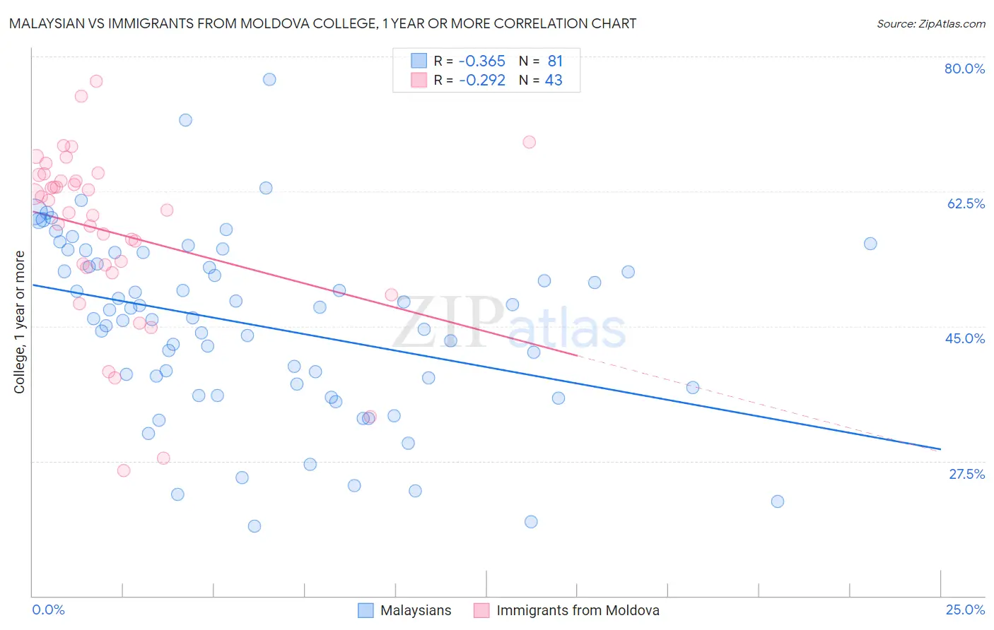 Malaysian vs Immigrants from Moldova College, 1 year or more