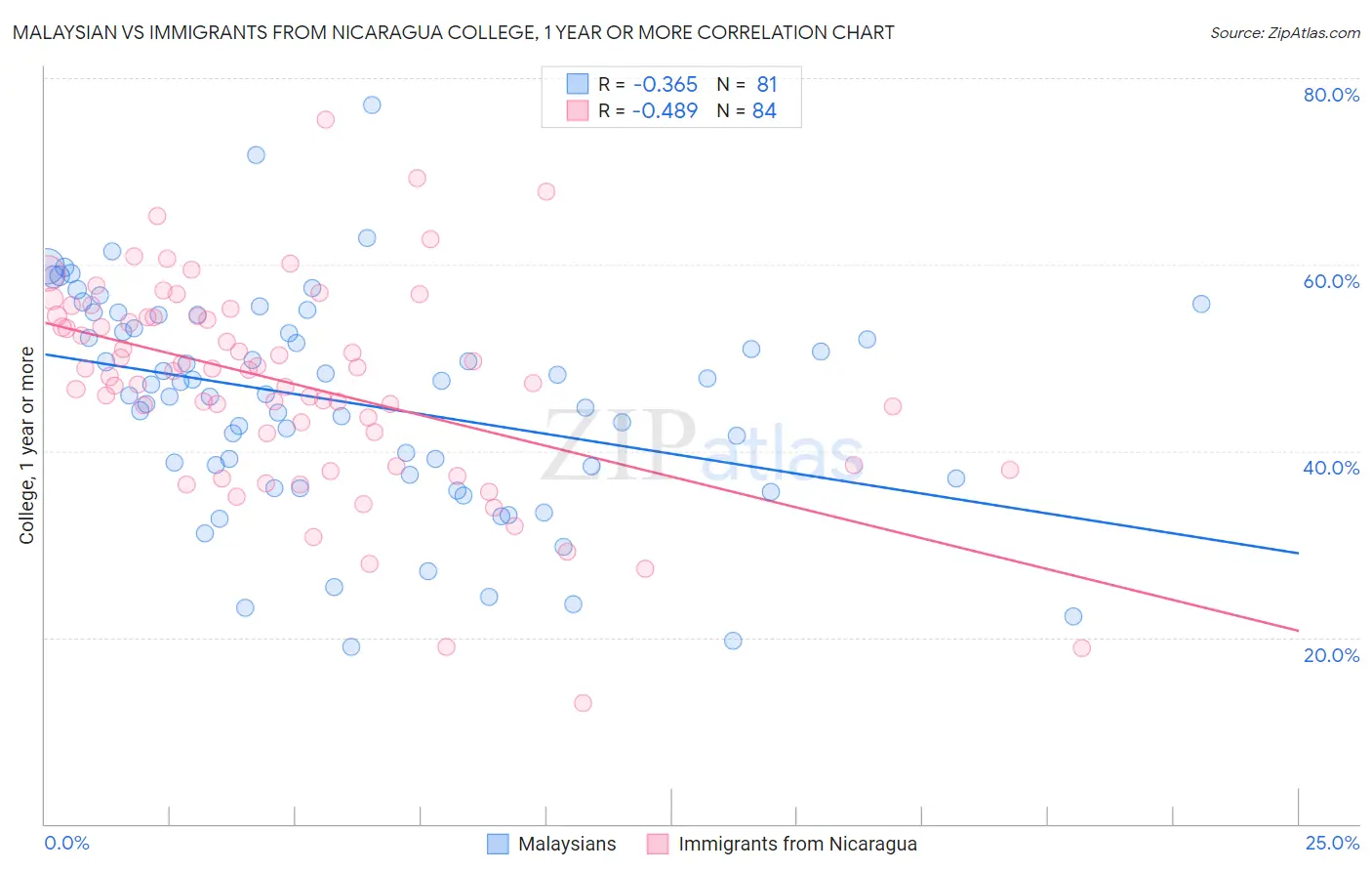Malaysian vs Immigrants from Nicaragua College, 1 year or more
