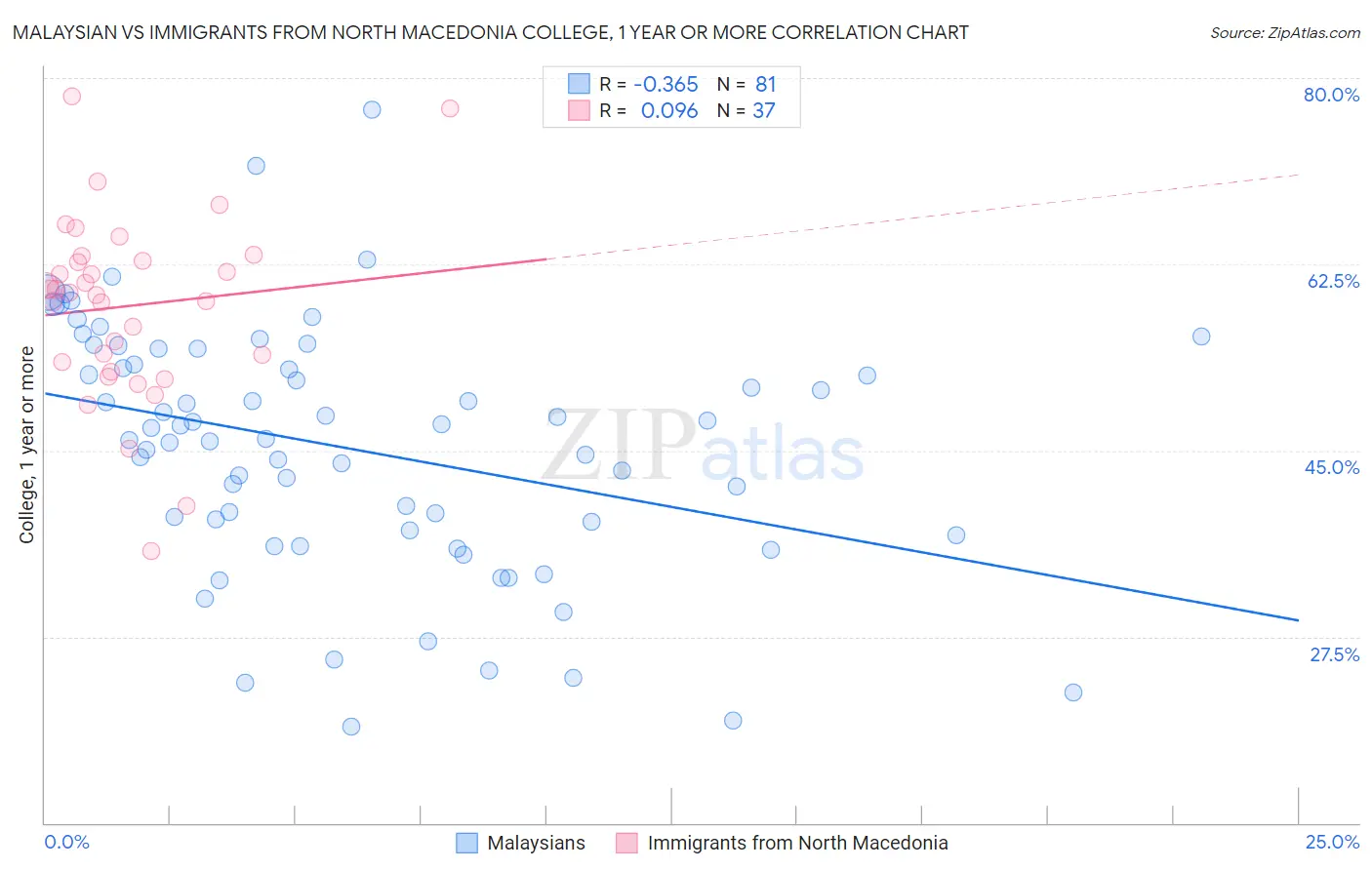 Malaysian vs Immigrants from North Macedonia College, 1 year or more