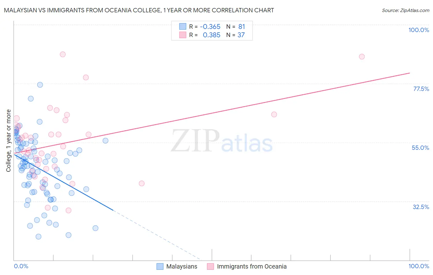 Malaysian vs Immigrants from Oceania College, 1 year or more