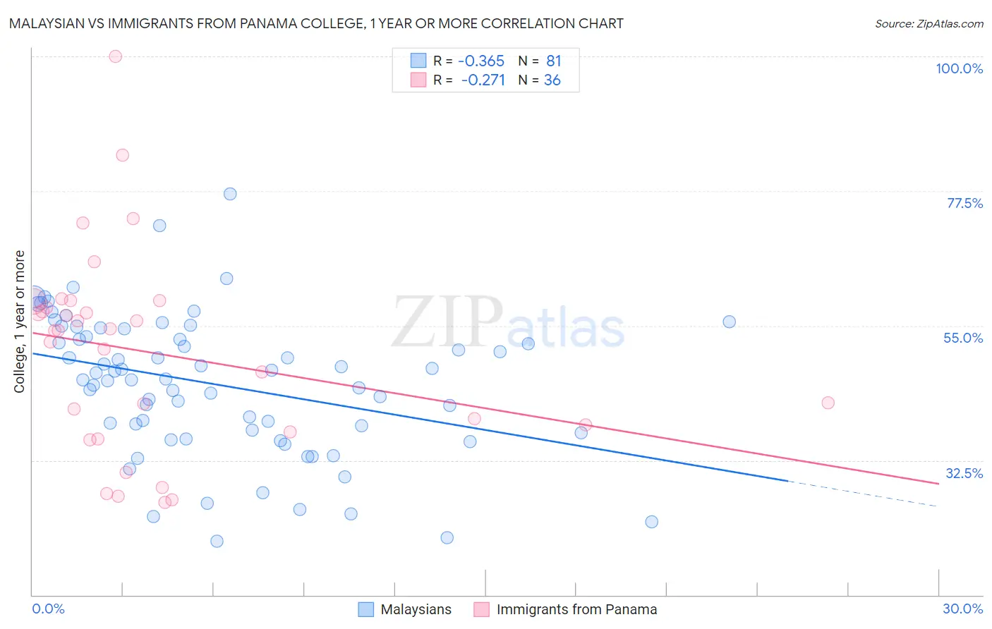 Malaysian vs Immigrants from Panama College, 1 year or more