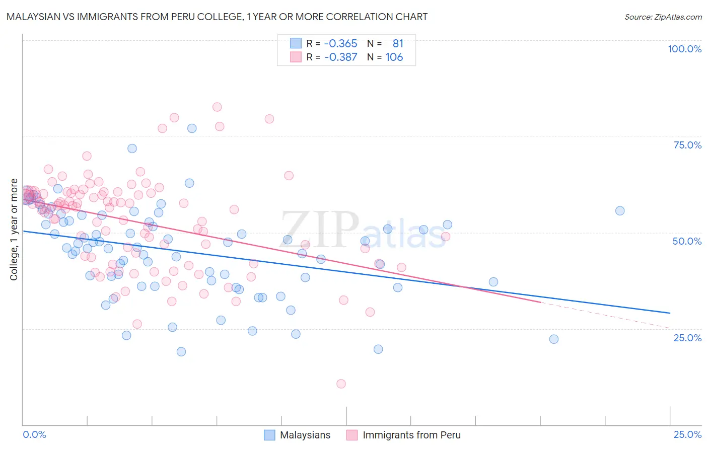 Malaysian vs Immigrants from Peru College, 1 year or more