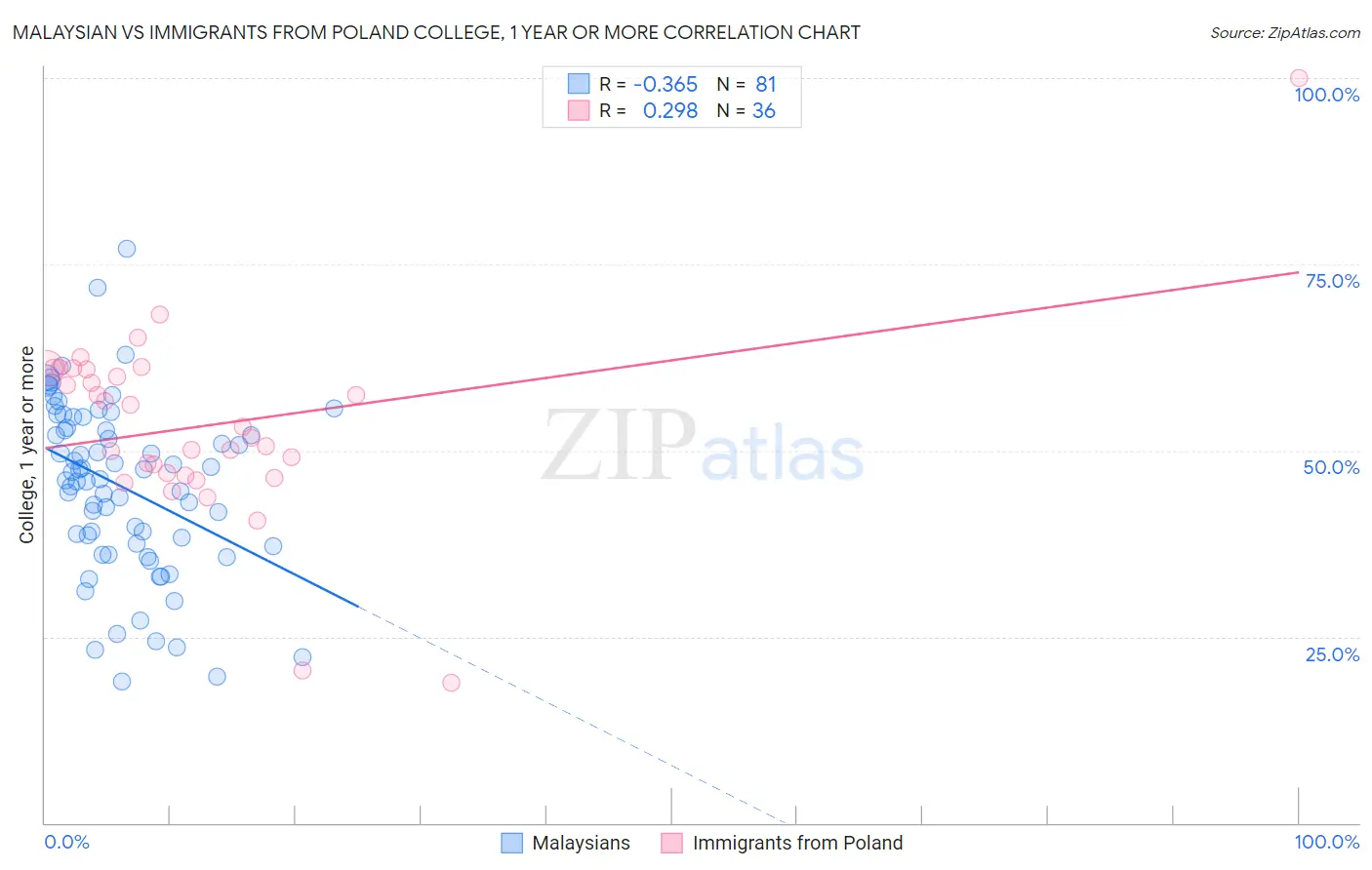 Malaysian vs Immigrants from Poland College, 1 year or more