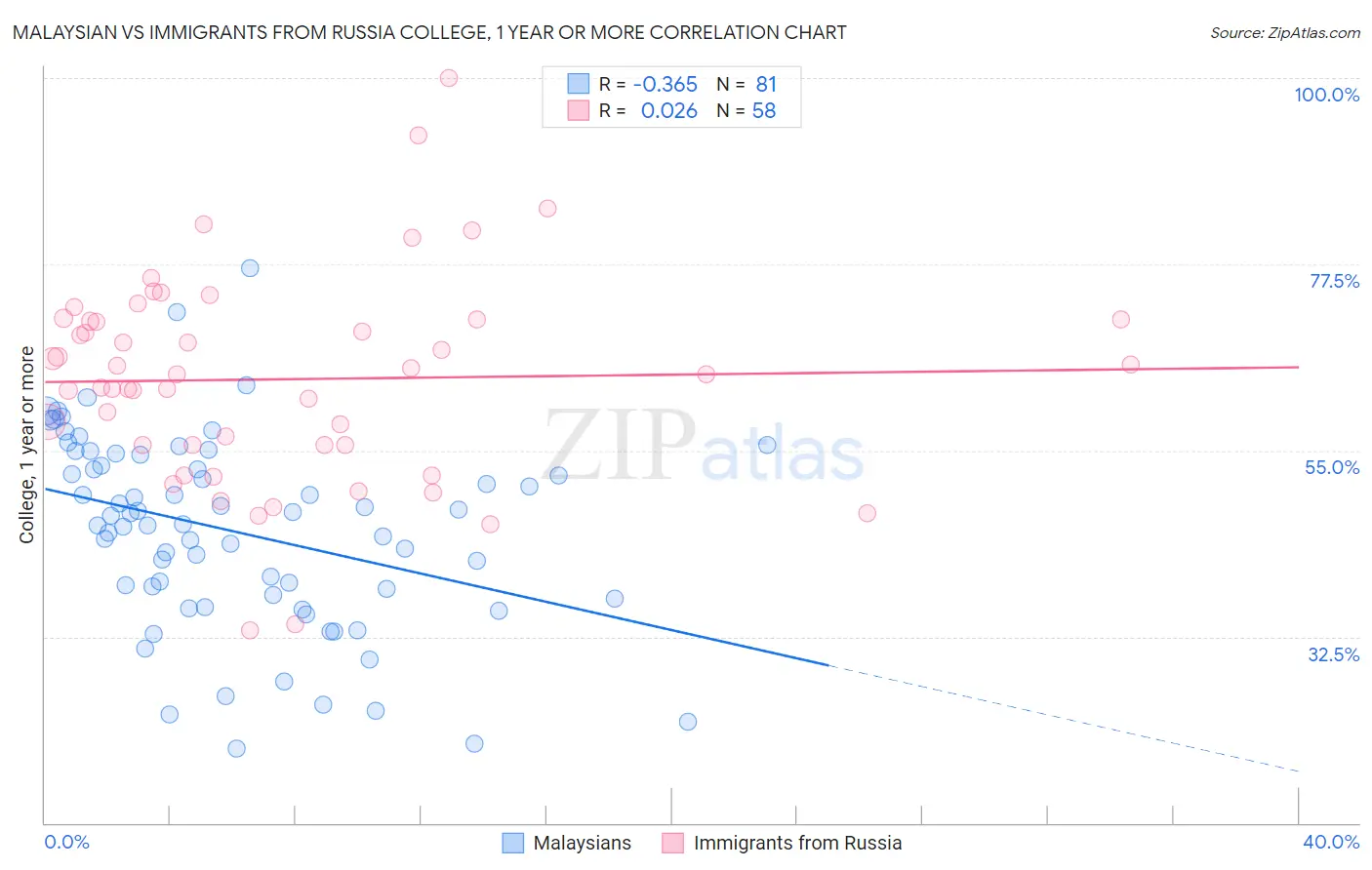 Malaysian vs Immigrants from Russia College, 1 year or more