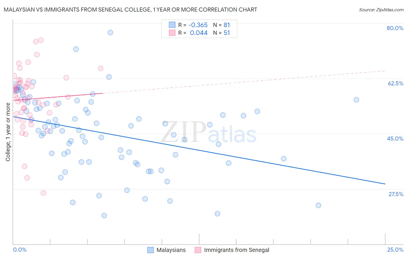 Malaysian vs Immigrants from Senegal College, 1 year or more