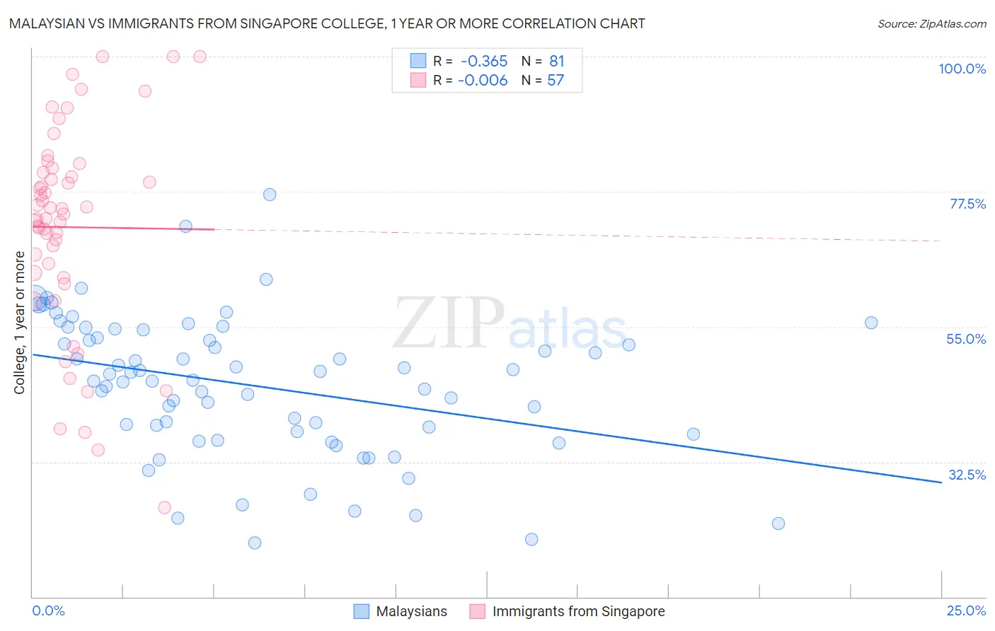 Malaysian vs Immigrants from Singapore College, 1 year or more