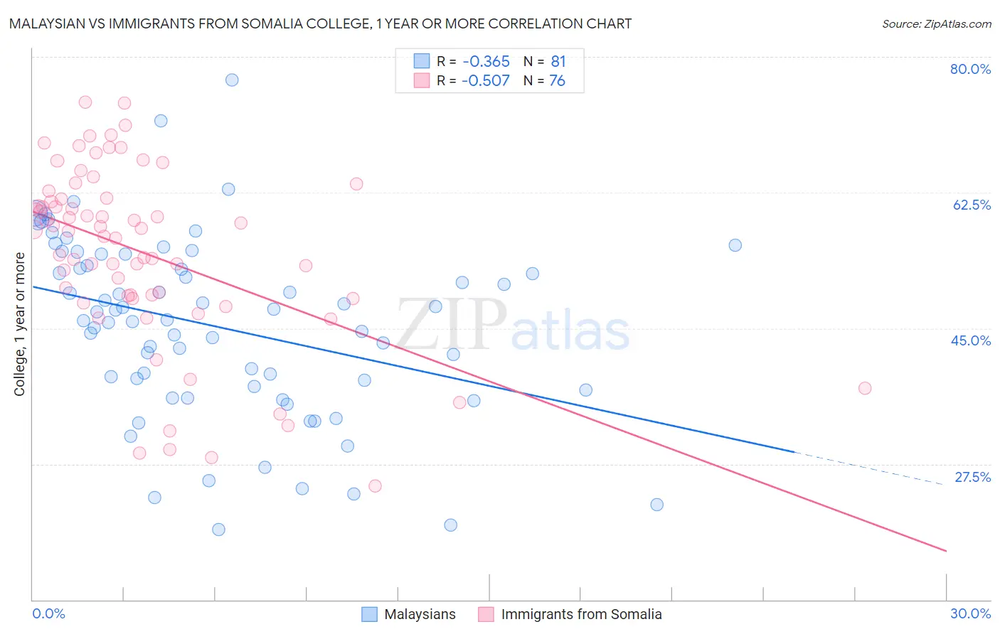 Malaysian vs Immigrants from Somalia College, 1 year or more