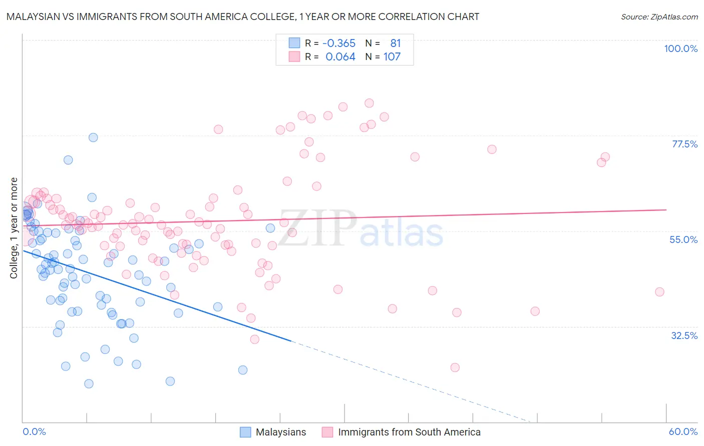 Malaysian vs Immigrants from South America College, 1 year or more