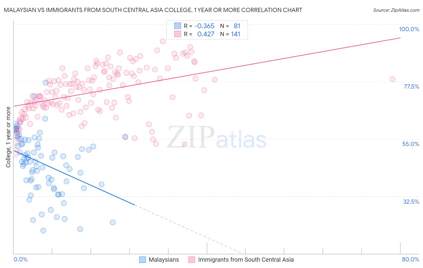 Malaysian vs Immigrants from South Central Asia College, 1 year or more