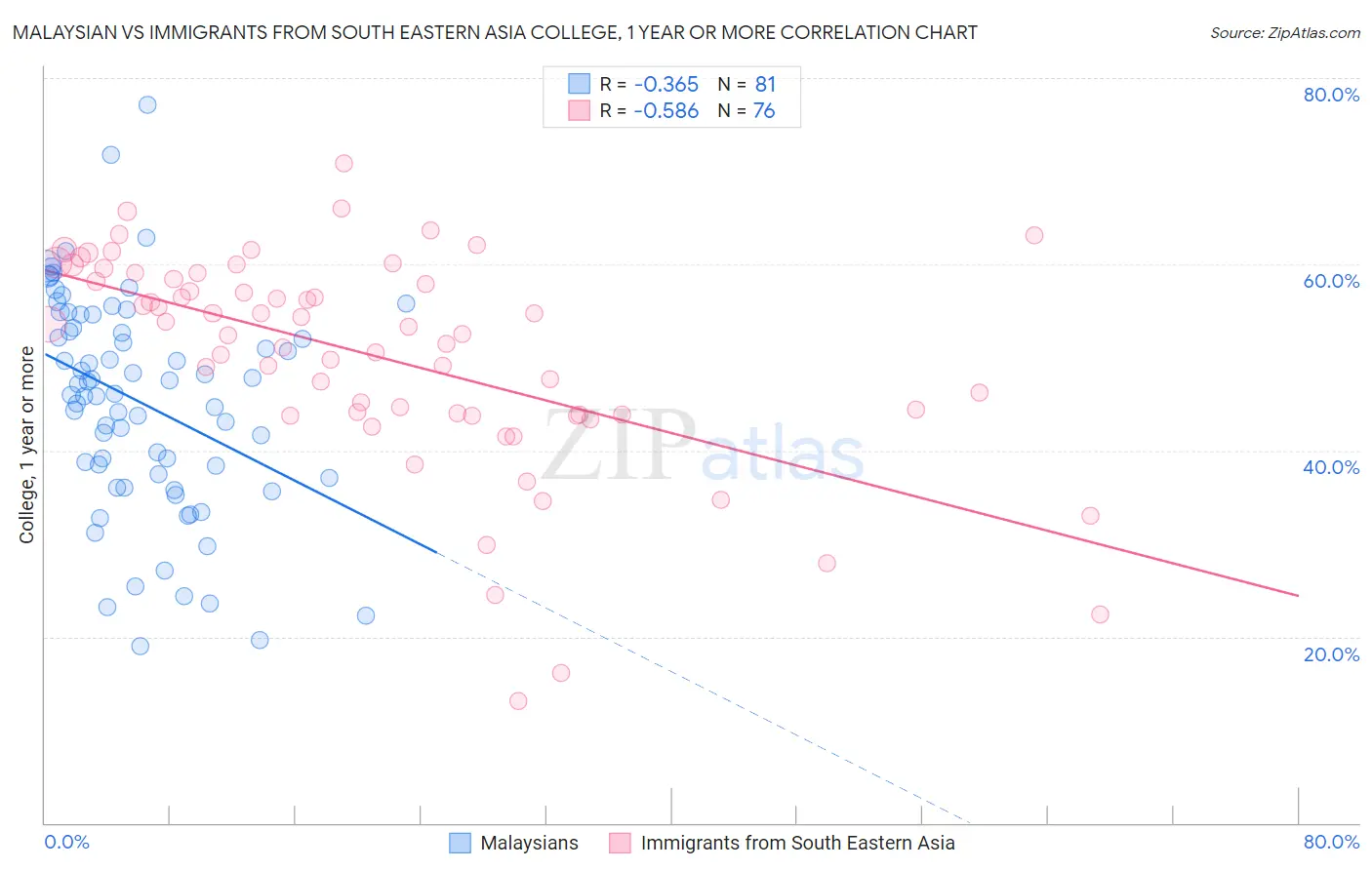 Malaysian vs Immigrants from South Eastern Asia College, 1 year or more