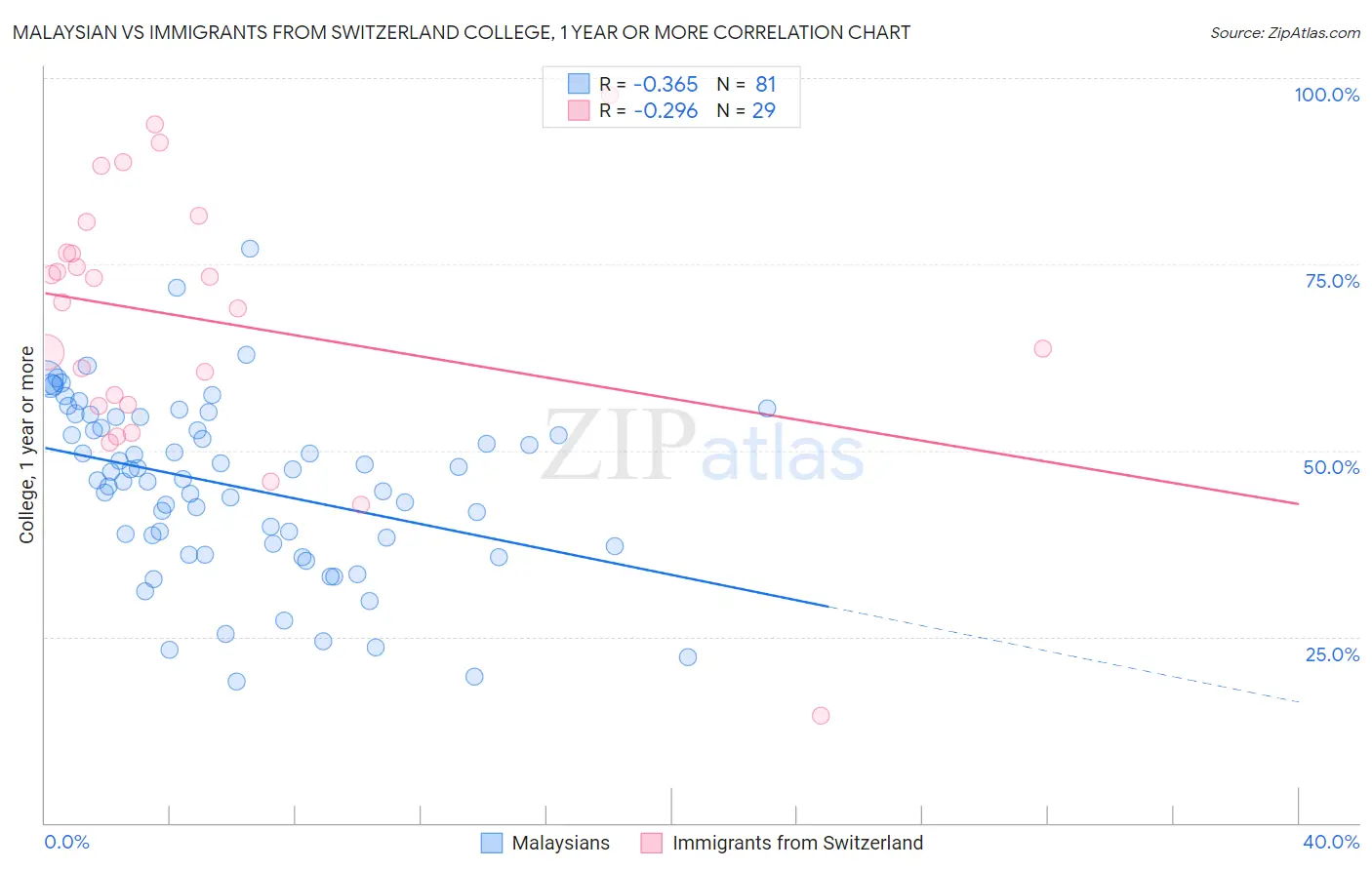 Malaysian vs Immigrants from Switzerland College, 1 year or more