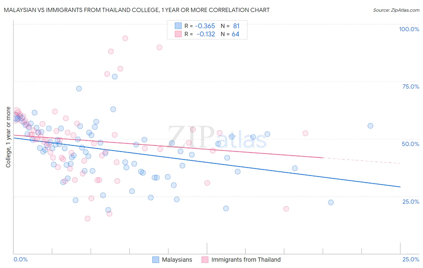 Malaysian vs Immigrants from Thailand College, 1 year or more