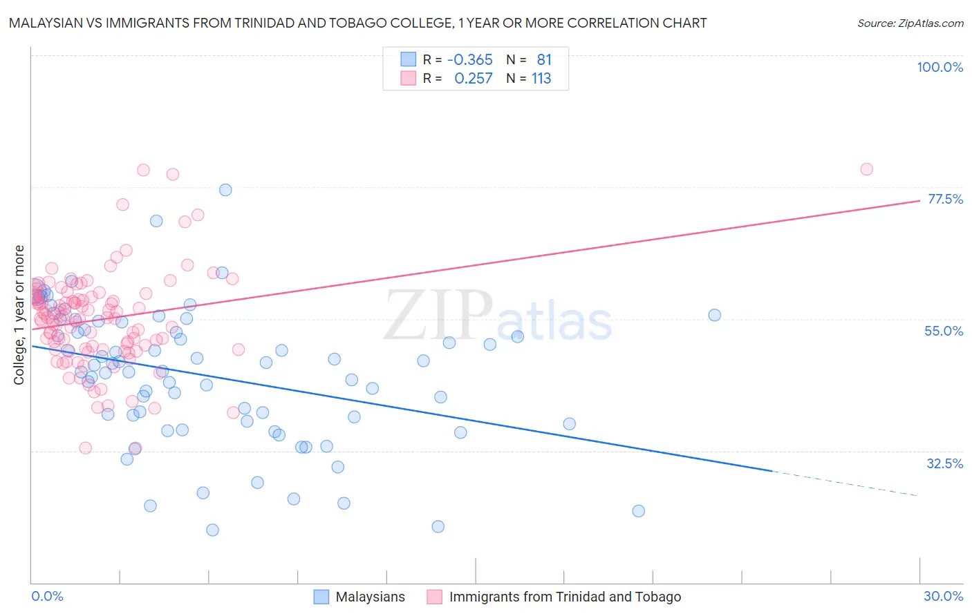 Malaysian vs Immigrants from Trinidad and Tobago College, 1 year or more