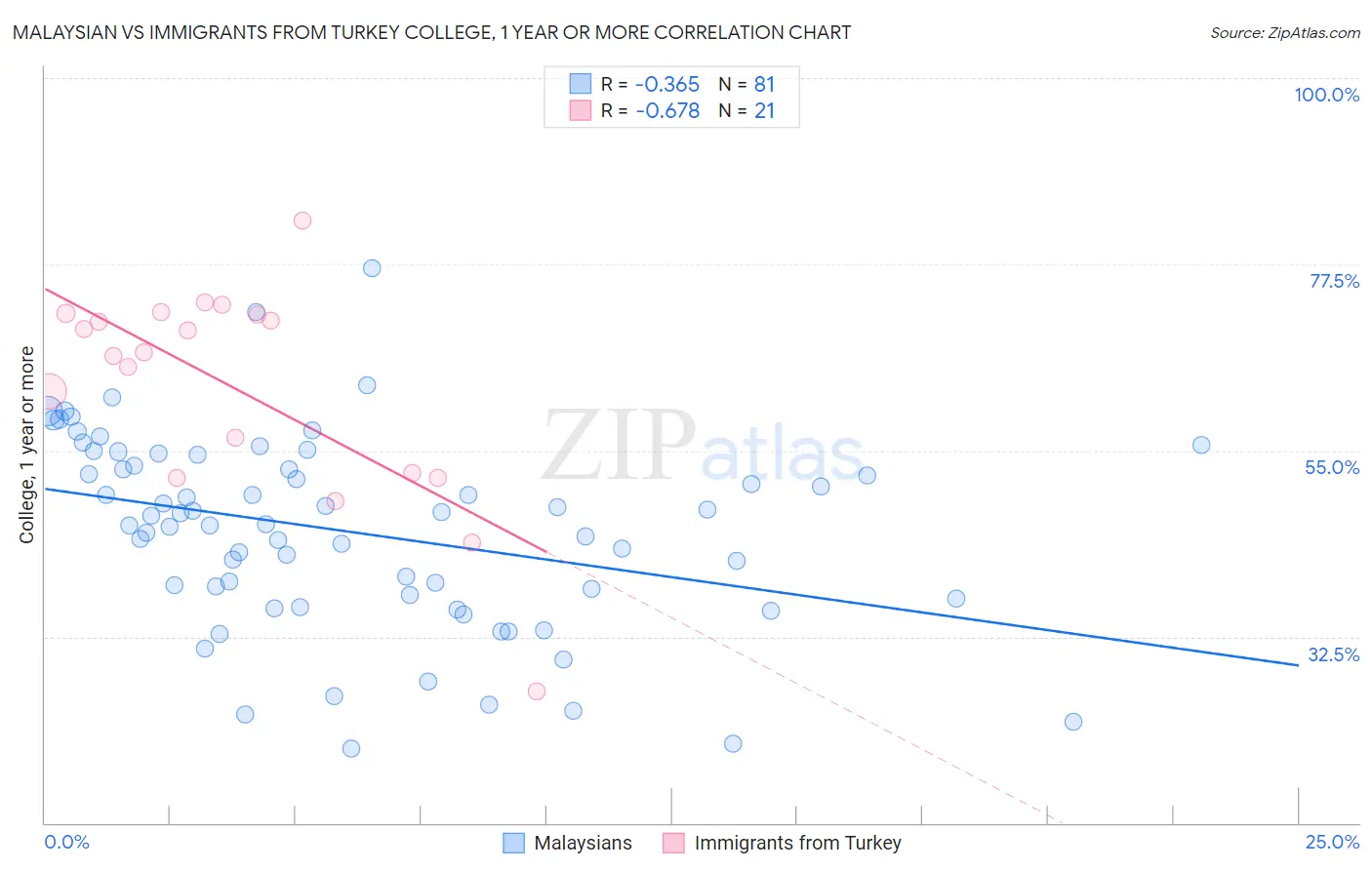 Malaysian vs Immigrants from Turkey College, 1 year or more