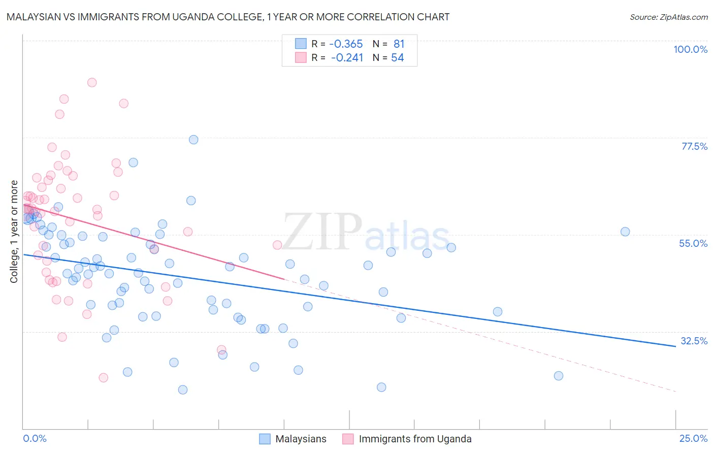Malaysian vs Immigrants from Uganda College, 1 year or more