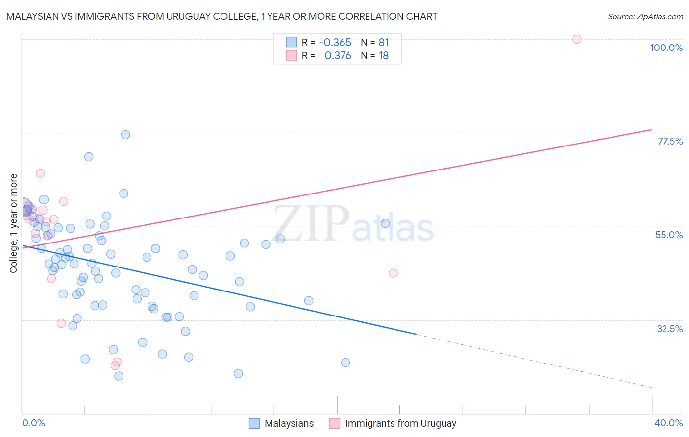 Malaysian vs Immigrants from Uruguay College, 1 year or more