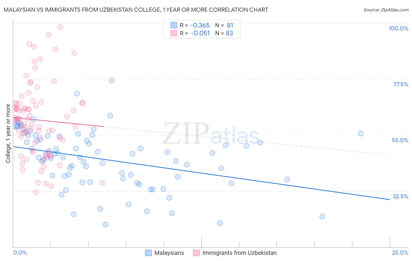 Malaysian vs Immigrants from Uzbekistan College, 1 year or more