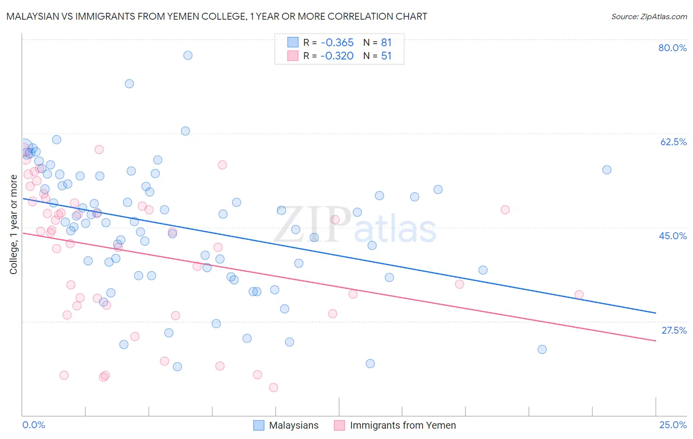 Malaysian vs Immigrants from Yemen College, 1 year or more