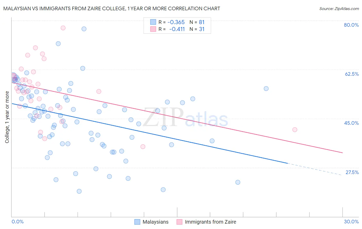 Malaysian vs Immigrants from Zaire College, 1 year or more