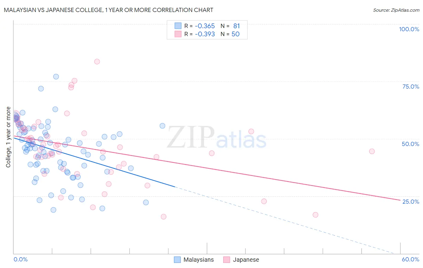 Malaysian vs Japanese College, 1 year or more